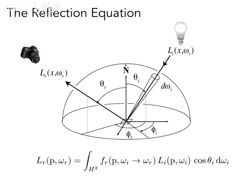 Reflection Equation