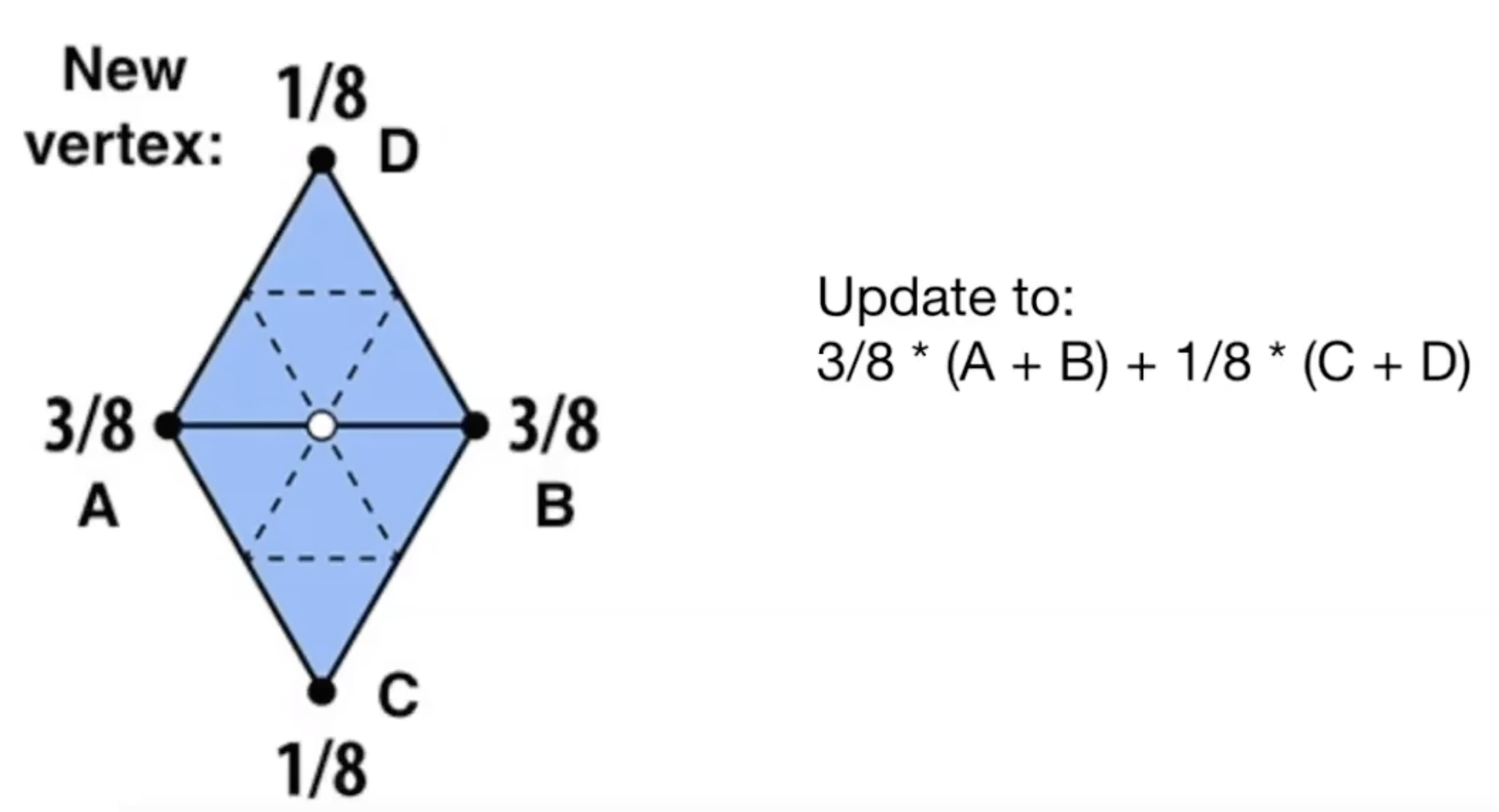 Loop Subdivision Update Vertex New
