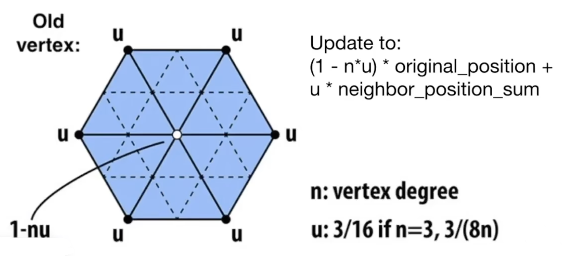 Loop Subdivision Update Vertex Old