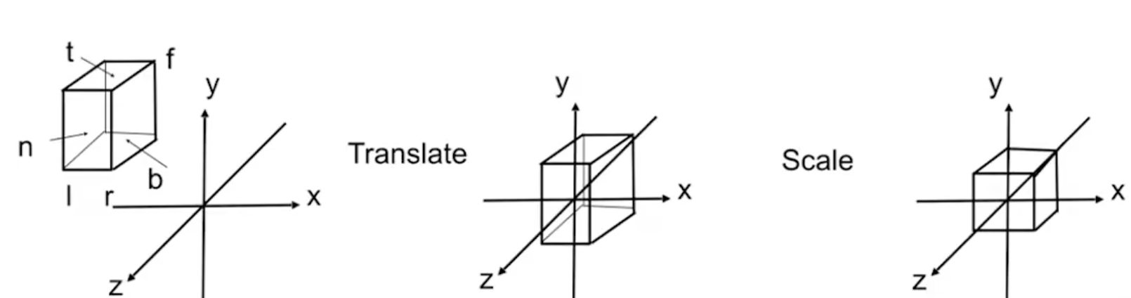 正交投影变换示意图