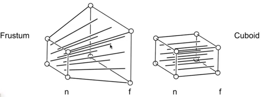 透视->正交变换示意图
