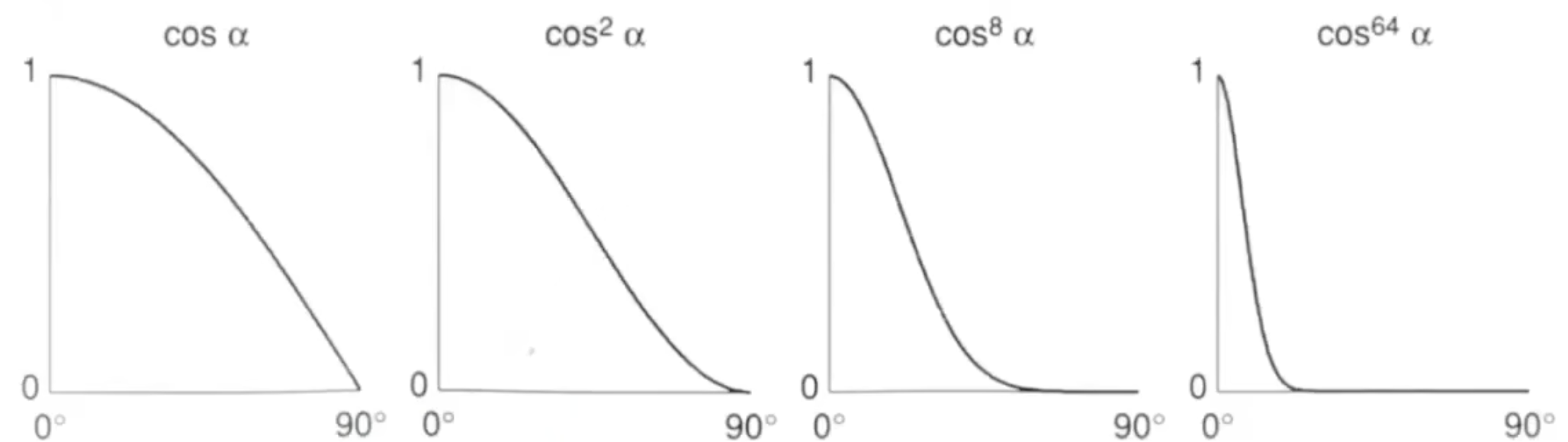 高光程度示意图